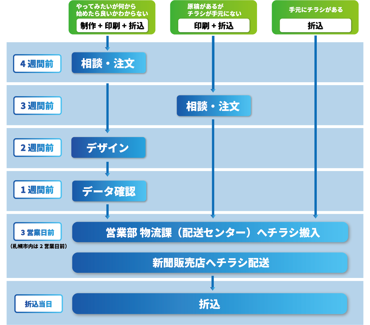 北海道内の朝日新聞へ折込する場合 図