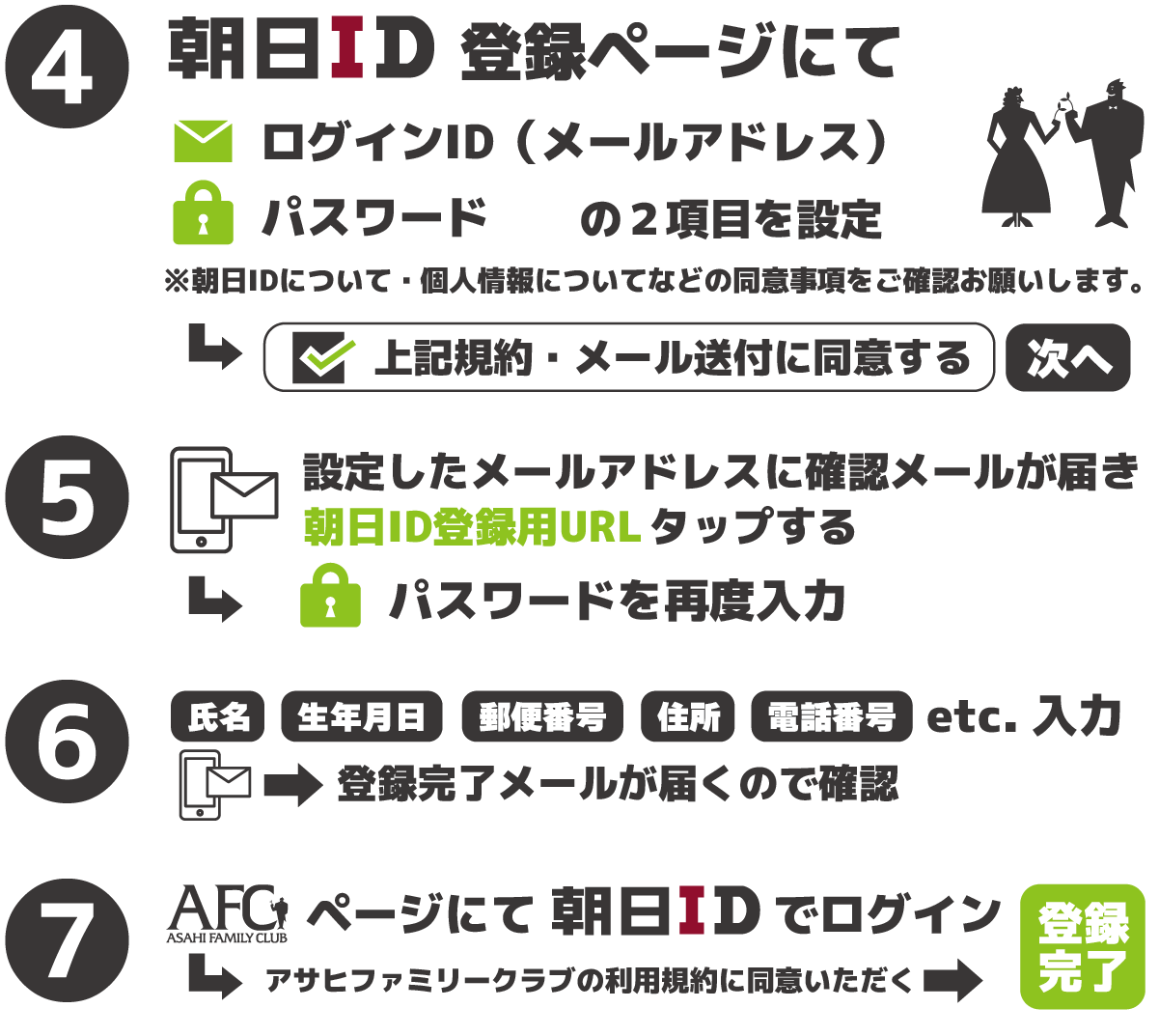 ④朝日ID登録ページにて　ログインID（メールアドレス）パスワードの２項目を設定　※朝日IDについて・個人情報についてなどの同意事項をご確認お願いします。 ⑤設定したメールアドレスに確認メールが届き朝日ID登録用URLをタップする→パスワードを再度入力 ⑥氏名・生年月日・郵便番号・住所・電話番号etc.入力→登録完了メールが届くので確認 ⑦AFCページにて朝日IDでログイン　アサヒファミリークラブの利用規約に同意いただくと登録完了